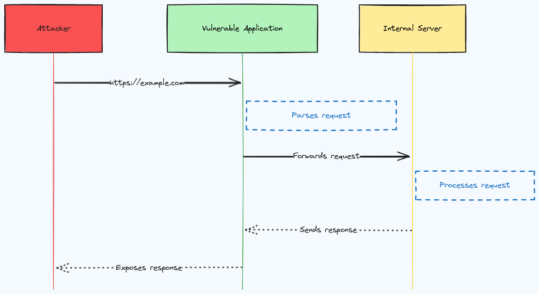 SSRF Diagram